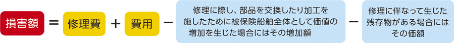損害額の計算式